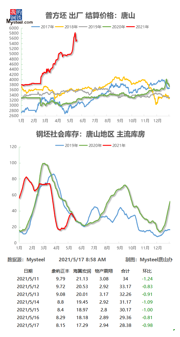 唐山市钢坯价格最新动态分析