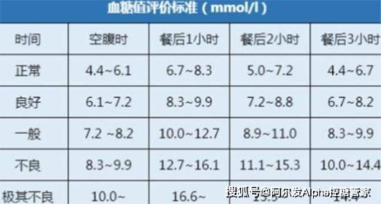 血糖标准新变化解析，针对60至70岁人群血糖最新指南